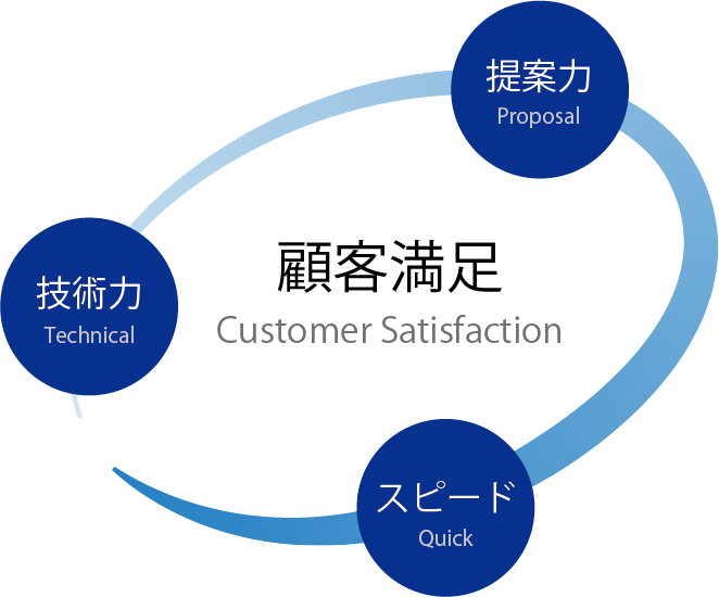 技術力、提案力、スピードを持って、顧客満足に対応します。