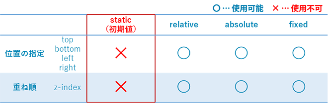 static（初期値）では位置指定や重ね順の指定ができません