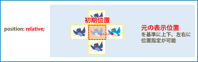 relativeは元の表示位置を基準に位置を指定します