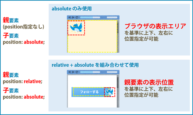 absoluteはブラウザまたは親要素を基準に位置を指定します