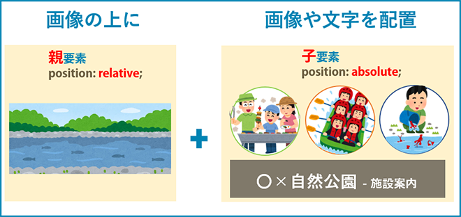 親要素をrelativeに子要素をabsoluteにすると親要素を基準に重ねることができます。