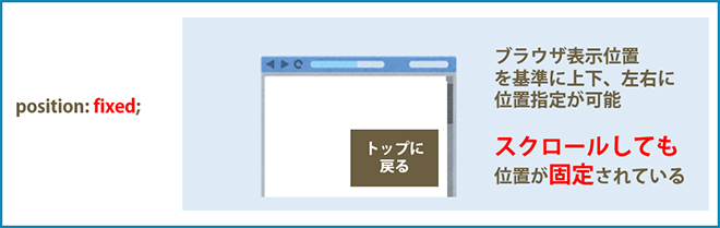 fixedはスクロールしても同じ位置に固定出来ます